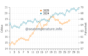 Salwa water temp chart in March