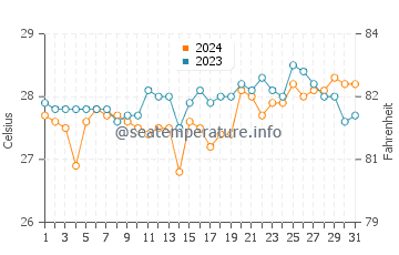 Samal water temp chart in March
