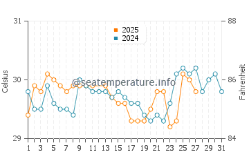 Samarai water temp chart in March