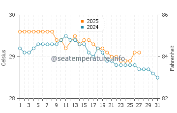 Temperatura del agua en Sambava en marzo
