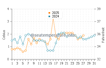 Sambro water temp chart in March