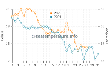 Temperature dell'acqua a San Antonio Este a marzo