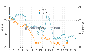 Temperatura del agua en San Bartolo en marzo