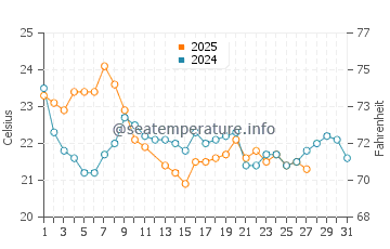San Bernardo water temp chart in March