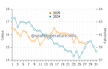 San Carlos de Bariloche water temp chart in March