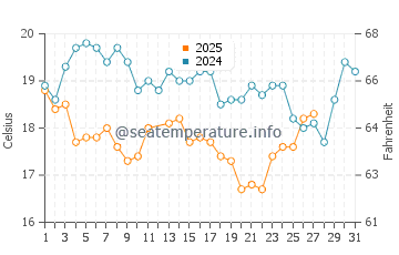 San Carlos water temp chart in March