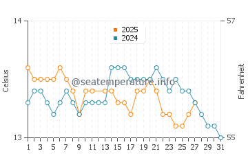San Cibrao water temp chart in March