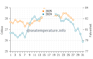 San Cristobal water temp chart in March