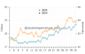 San Enrique water temp chart in March