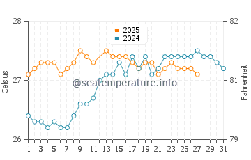 Temperature dell'acqua a San Fernando de Montecristi a marzo