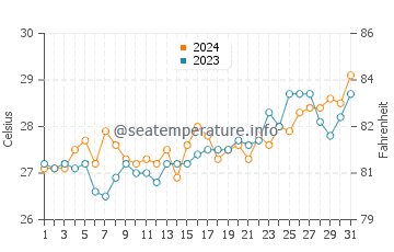 Temperatura del agua en San Joaquin en marzo