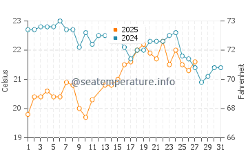 San Jose Del Cabo water temp chart in March