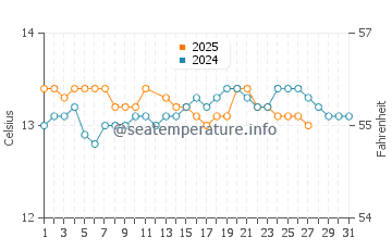 San Juan de la Arena water temp chart in March