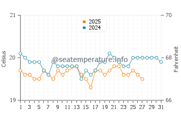 San Juan De La Rambla water temp chart in March