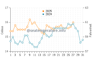 Temperatura del agua en San Juan de Los Terreros en marzo