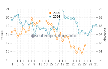 Temperature dell'acqua a San Juan de Marcona a marzo