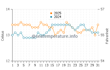 San Juan de Nieva water temp chart in March