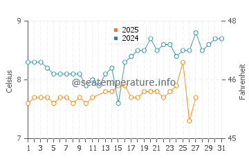 San Juan Islands water temp chart in March