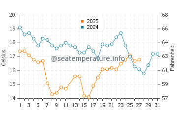 Temperatura del agua en San Juanico en marzo