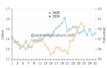 San Leandro water temp chart in March