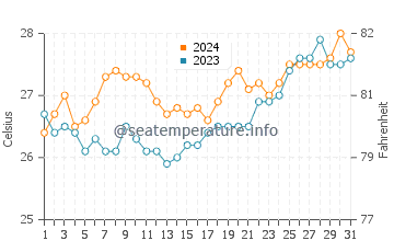 San Luis water temp chart in March