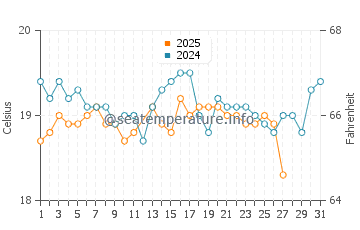 San Marcial de Rubicon water temp chart in March