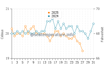 San Miguel de Tajao water temp chart in March