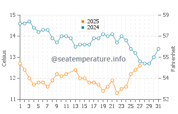 San Miguel Island water temp chart in March