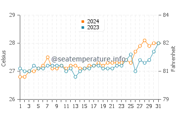 San Miguel water temp chart in March