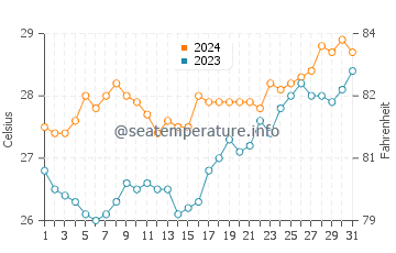 San Narciso water temp chart in March