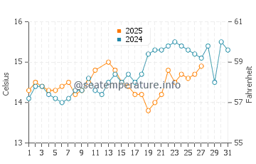San Nicolao water temp chart in March