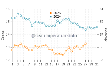 San Nicolas Island water temp chart in March