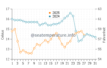 San Onofre Beach water temp chart in March