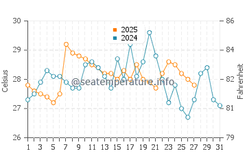 Temperature dell'acqua a San Pablo a marzo