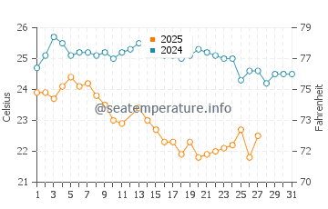 Temperatura da água em San Pancho em março