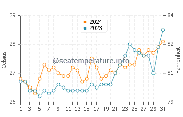 Temperatura del agua en San Pascual en marzo
