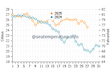 Temperature dell'acqua a San Patricio a marzo