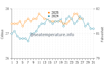 Temperatura da água em San Pedro De Macoris em março