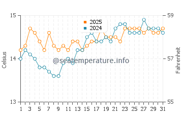 Wassertemperatur San Pietro a Mare im März