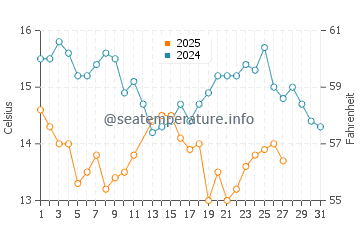 Temperature dell'acqua a San Quintín a marzo