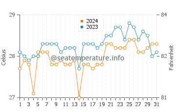 San Remigio water temp chart in March