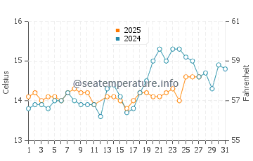 Temperature dell'acqua a Sanremo a marzo