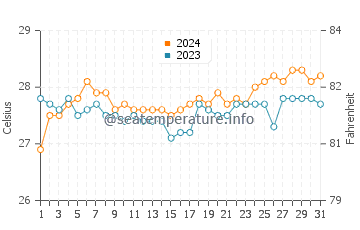 Temperatura vode u San Ricardo u ožujku