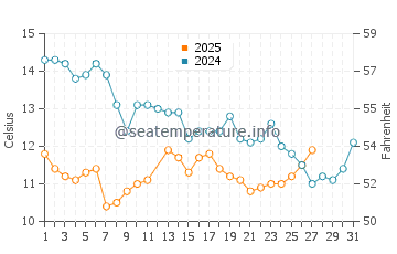 San Simeon water temp chart in March