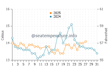 San Vicente do Mar water temp chart in March