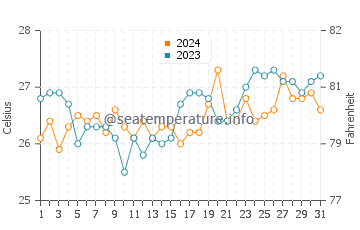 Temperatura del agua en San Vicente en marzo