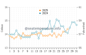 Temperature dell'acqua a Sanary-sur-Mer a marzo