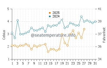 Sand Beach water temp chart in March