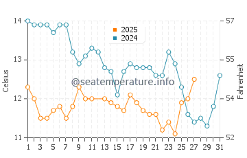 Sand Dollar Beach water temp chart in March