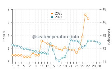 Sand Harbor water temp chart in March